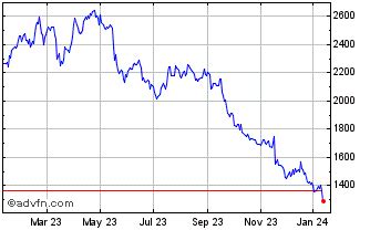 burberry group historical share prices|burberry stock price per share.